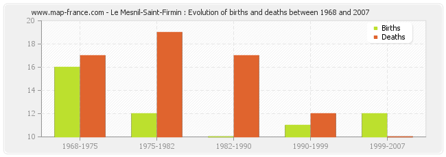 Le Mesnil-Saint-Firmin : Evolution of births and deaths between 1968 and 2007